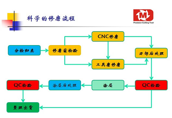 锑玛刀具修磨服务