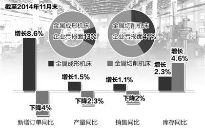 2014年前11个月数控机床产品出口占比达到43%