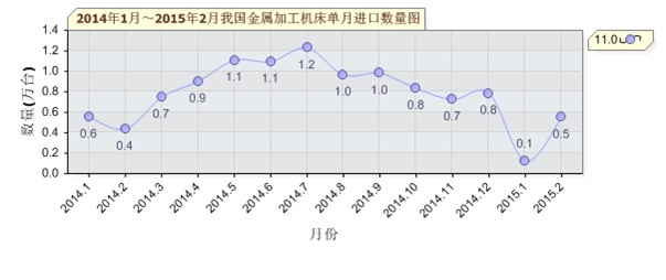 2015年1～2月我国金属加工机床进口分析