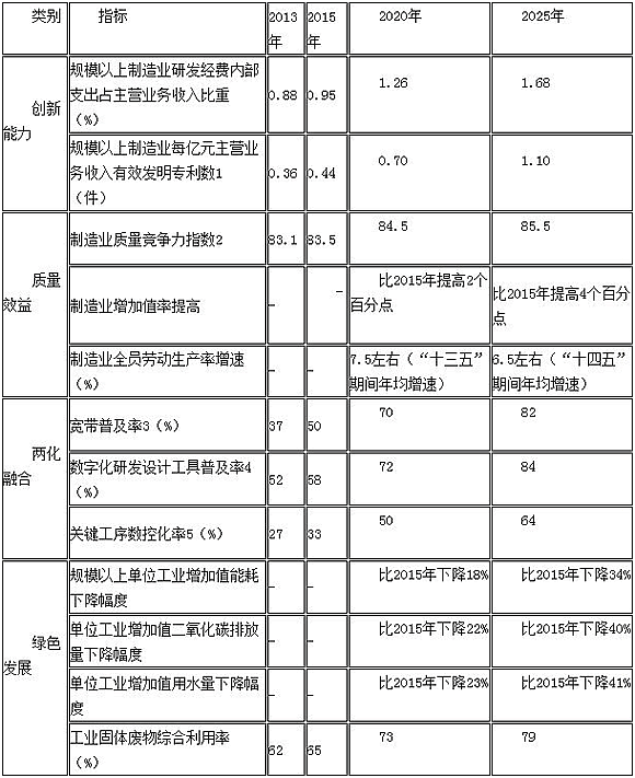 国务院关于印发《中国制造2025》的通知