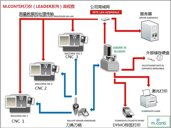 意大利M.Co<em></em>nTI(康迪)刀具预调仪（对刀仪）