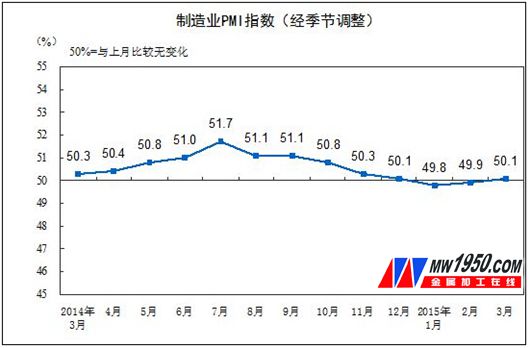 2015年3月中国制造业采购经理指数为50.1%
