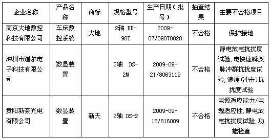 南京“大地”车床数控系统等产品抽查不合格