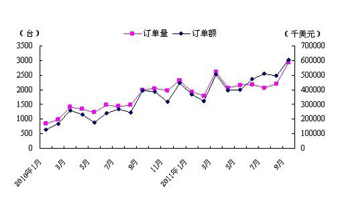 美国金属加工机床前三季度订单最新数据 增长了91.9%