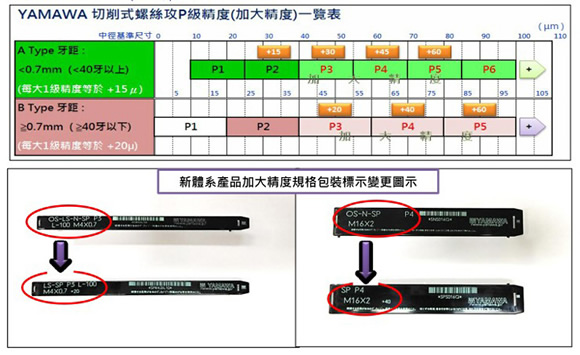 YAMAWA新体系产品(加大精度)丝攻标示变更通知
