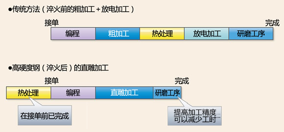 刀具厂商：提高加工效率，涂层与形状飞速进化