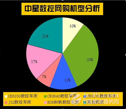 中星数控预计网销机床比重占总营业额5%
