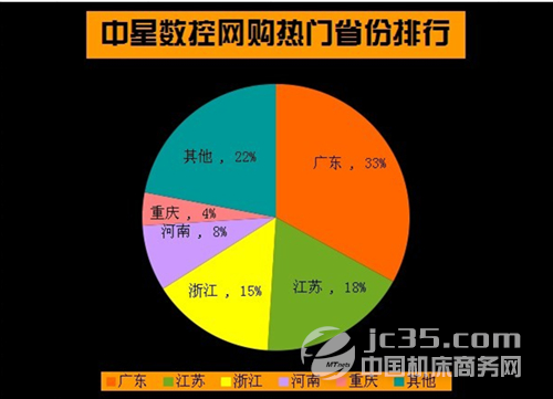 中星数控预计网销机床比重占总营业额5%