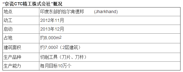 京瓷在印度的首家生产基地竣工投产