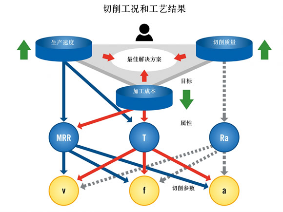 山高刀具：生产经济性的平衡方法