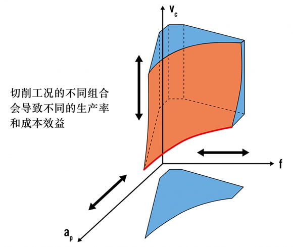山高刀具：生产经济性的平衡方法