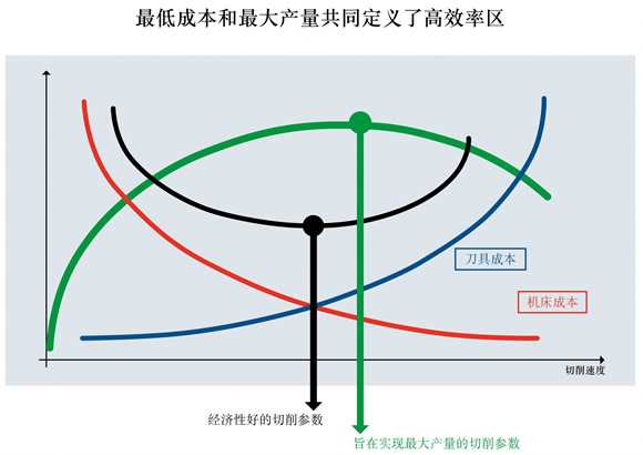 山高刀具：生产经济性的平衡方法