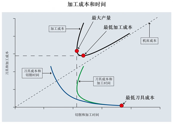 山高刀具：生产经济性的平衡方法