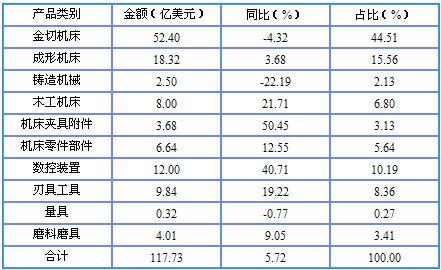 2007年我国机床工具外贸逆差首次减小 出口保持快速增长