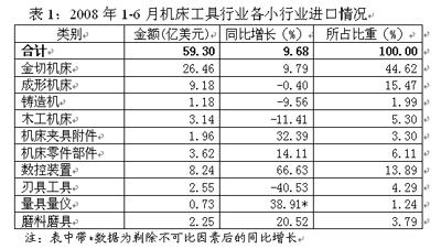 2008年上半年机床工具行业进出口分析