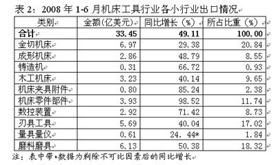 2008年上半年机床工具行业进出口分析