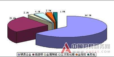 汽车刀具制造及消费趋势