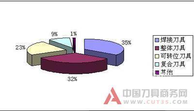 汽车刀具制造及消费趋势