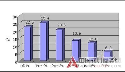 汽车刀具制造及消费趋势