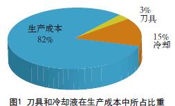 现代高效切削刀具对提高制造业竞争力的重大作用