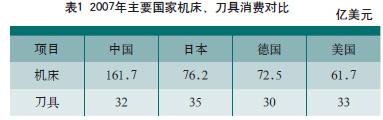 现代高效切削刀具对提高制造业竞争力的重大作用