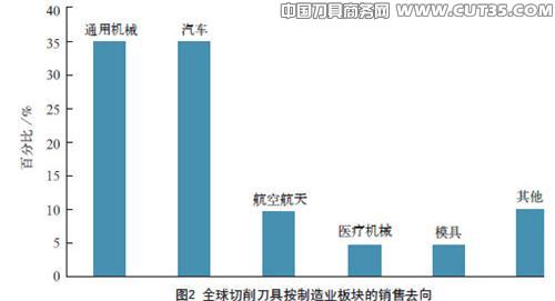 现代高效切削刀具对提高制造业竞争力的重大作用