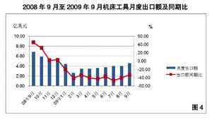 2009三季度机床工具行业经济运行情况好转