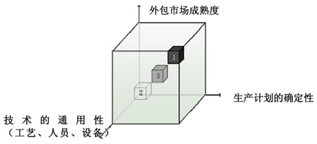 黄志明：刀具外包决策探讨