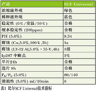 绿色金属加工液的研究及发展
