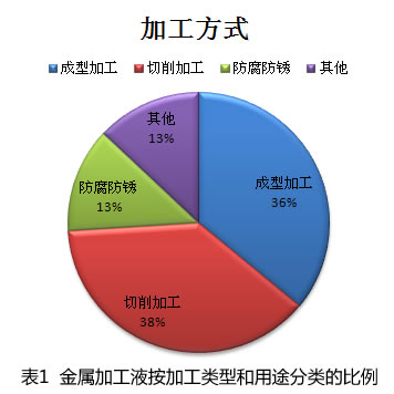 切削液技术的发展现状和未来趋势