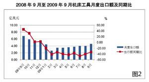 2009年第三季度机床工具行业经济运行情况分析