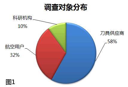 高效刀具关键技术开发与应用调查报告