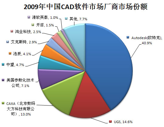 2009年中国CAD软件市场中外品牌竞争交锋日益激烈