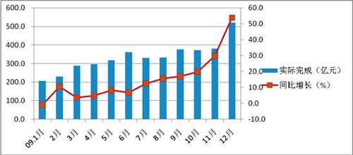 2009年机床工具行业经济运行情况分析
