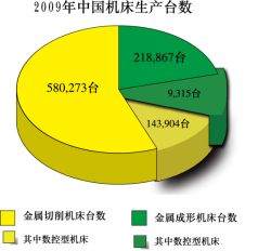 中国机床市场2010：专家预测全年四大指标成绩单