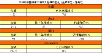 中国机床市场2010：专家预测全年四大指标成绩单