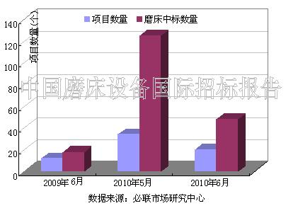 6月磨床国际招标市场 较5月疲软无力