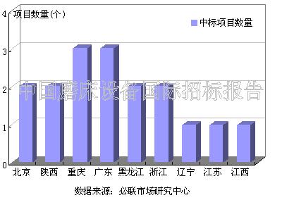 6月磨床国际招标市场 较5月疲软无力