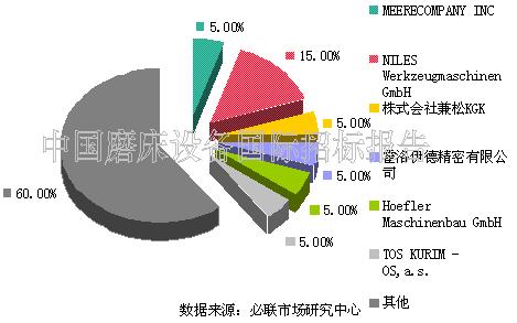 6月磨床国际招标市场 较5月疲软无力