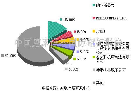 6月磨床国际招标市场 较5月疲软无力