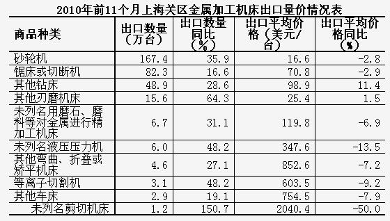 前11个月上海关区金属加工机床出口保持增长