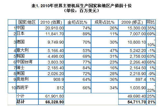 2010年世界金属加工机床生产和消费调查