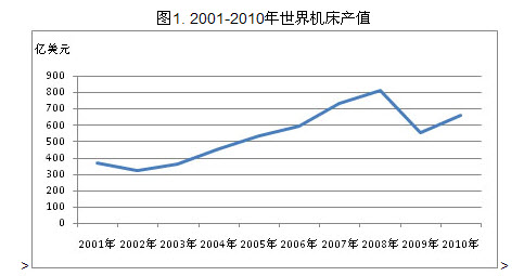2010年世界金属加工机床生产和消费调查