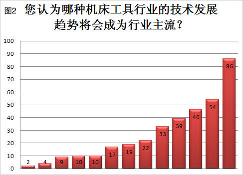2011年中国机床行业调查报告