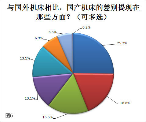 2011年中国机床行业调查报告