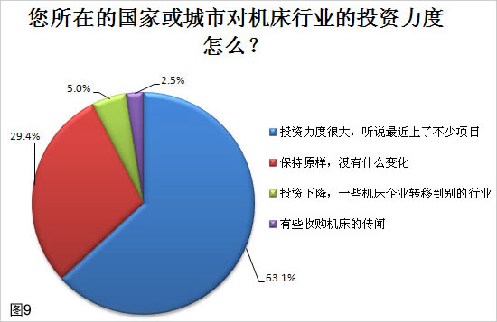 2011年中国机床行业调查报告
