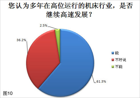 2011年中国机床行业调查报告
