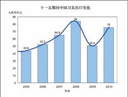 工具“十二‧五”：我们去哪里？