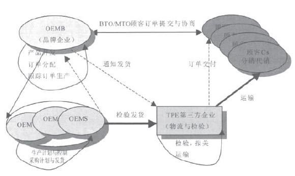 OEM订单响应能力与缩短订单周期的策略研究