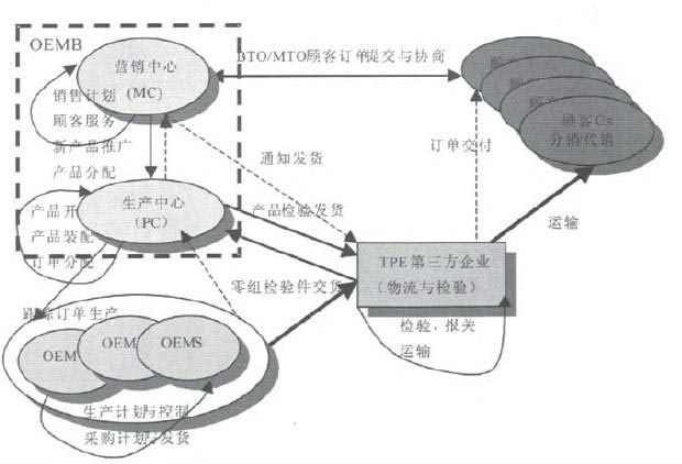 OEM订单响应能力与缩短订单周期的策略研究